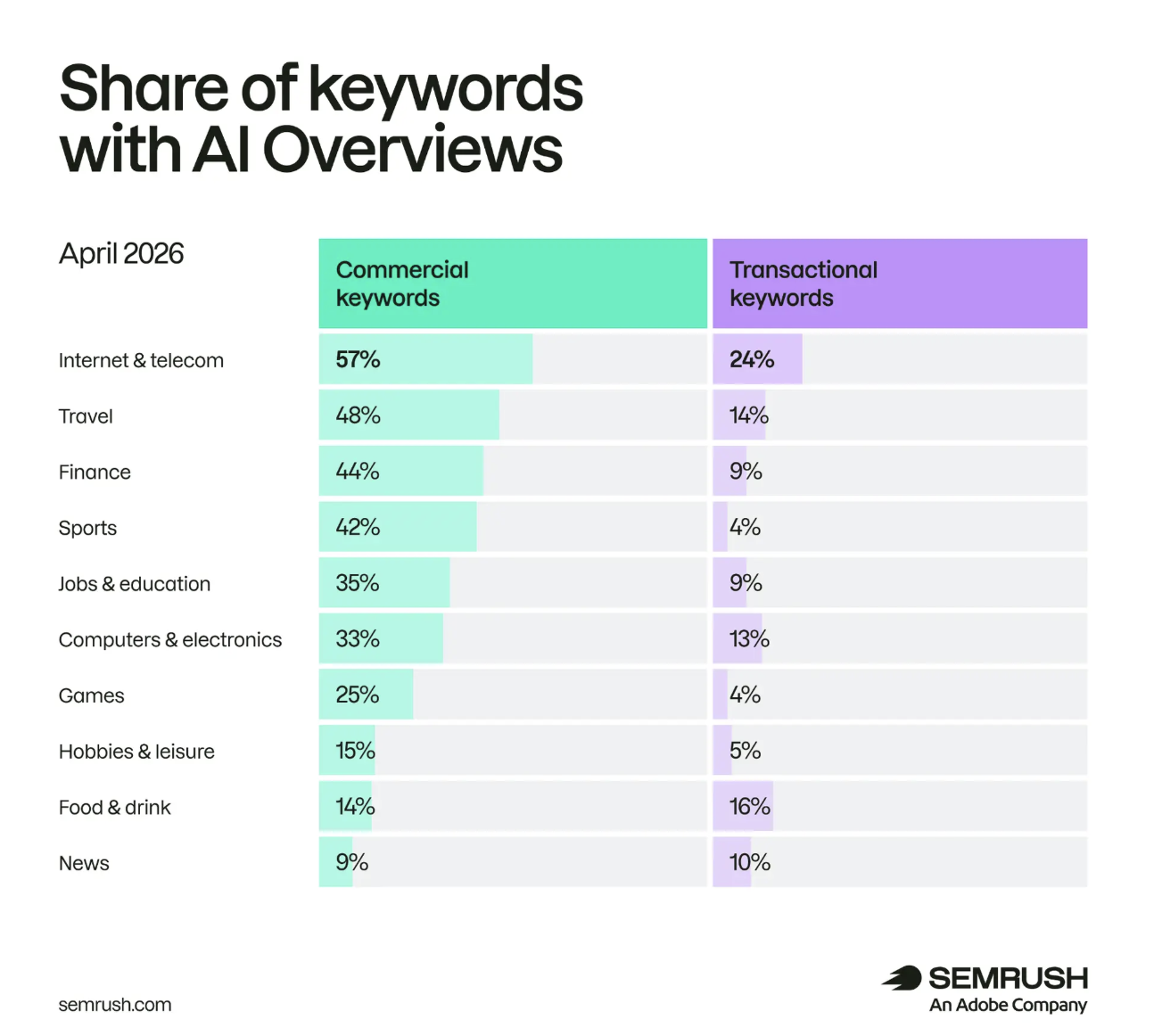 Semrush chart showing the share of commercial and transactional keywords with AI Overviews by sector in April 2026, with travel at 48% for commercial keywords and 14% for transactional keywords. image