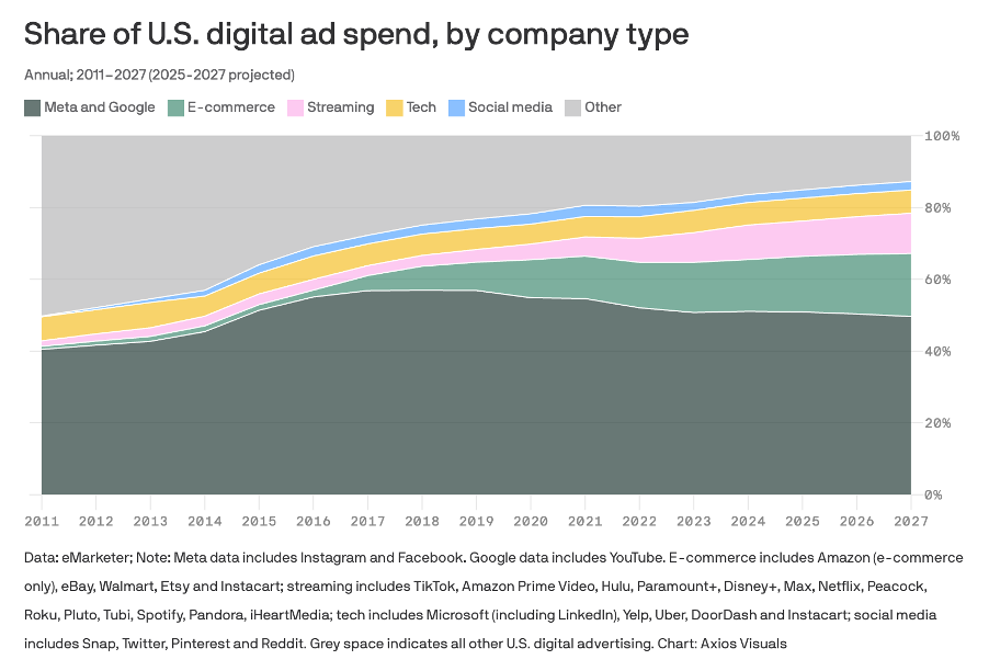 A stacked area chart showing the share of US digital ad spend by company type from 2011 to 2027. Meta and Google hold the largest share throughout, with e-commerce, streaming, tech and social media taking smaller but gradually rising portions. The grey section represents all other ad spend. image
