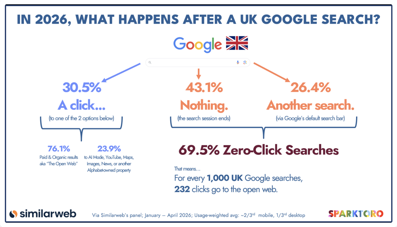 SparkToro graphic showing what happens after a UK Google search in 2026, with 69.5% ending without a click and just 23.2% of searches sending users to the open web. image