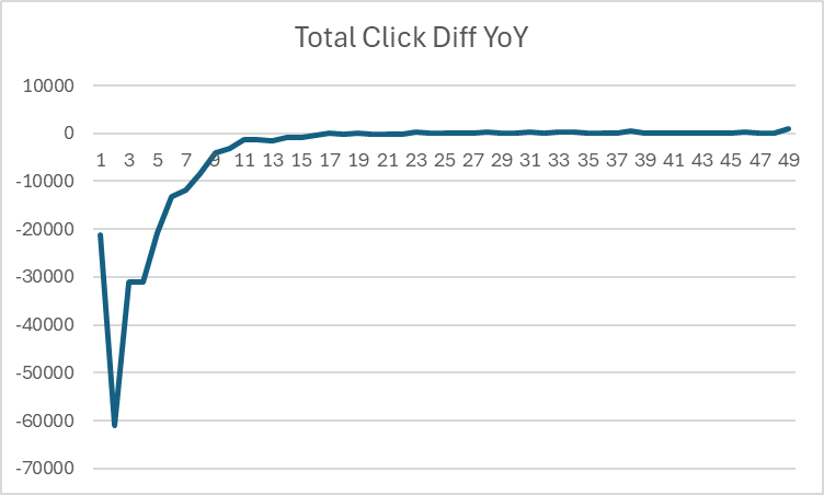 Chart showing total click change year on year, with a significant early decline before levelling out across most query groups image