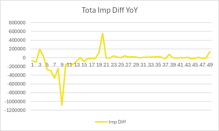 Chart showing total impression change year on year, with sharp early volatility including a significant drop and spike before stabilising image