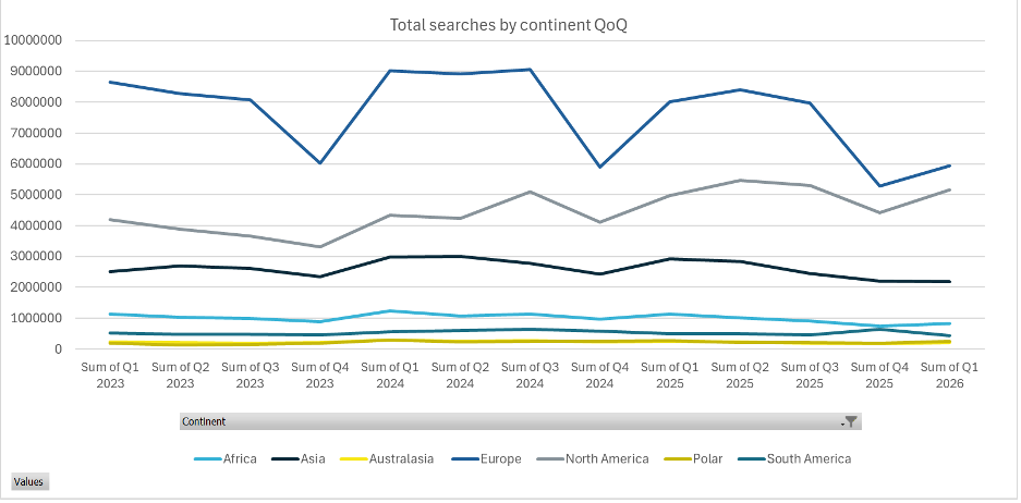 A line chart showing total travel searches by continent quarter on quarter from 2023 to early 2026. Europe consistently has the highest search volume, though it shows noticeable dips in late 2023 and late 2024 before declining again into early 2026. North America follows as the second highest, with steady growth into 2025 before a slight drop. Asia trends downward over time, while Africa, South America and Australasia remain much lower in volume with relatively small fluctuations throughout the period. image