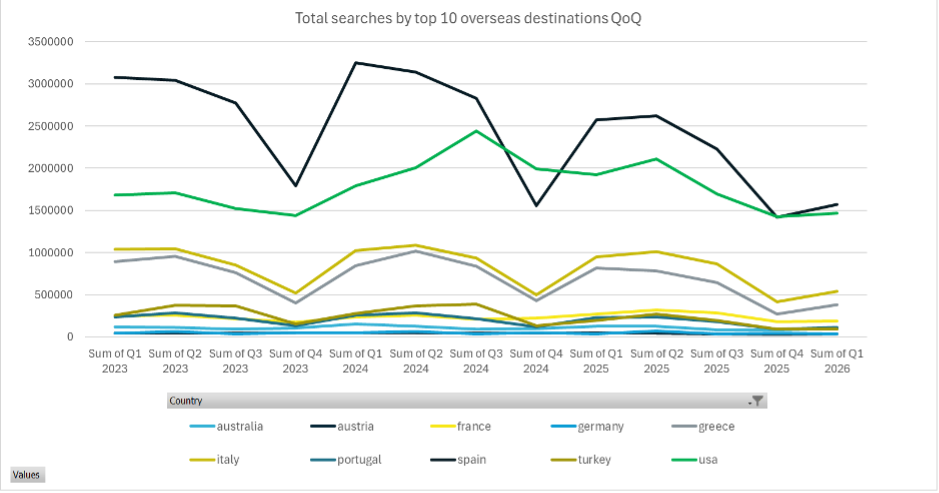 A line chart showing total travel searches for the top 10 overseas destinations from 2023 to early 2026. Spain consistently leads with the highest search volumes, though it shows a noticeable decline into late 2025 before a slight recovery. The USA follows with steady growth into 2024 before softening. France, Greece and Italy sit in the mid-range with seasonal peaks and dips, while destinations such as Turkey, Portugal, Germany and Austria remain lower in volume with relatively modest fluctuations over time. image