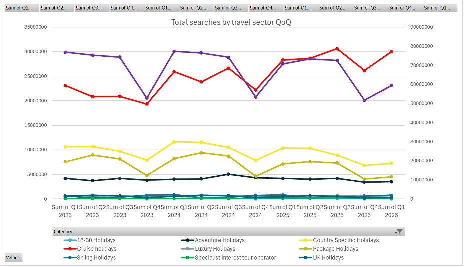 A line chart showing total travel searches by sector quarter on quarter from 2023 to early 2026. Multiple coloured lines represent different travel types, including cruise, package holidays, adventure holidays and UK holidays. Cruise searches show strong growth and peak in 2025 and early 2026, while most other sectors fluctuate or decline, with noticeable dips towards late 2025 before a mixed recovery into 2026. image