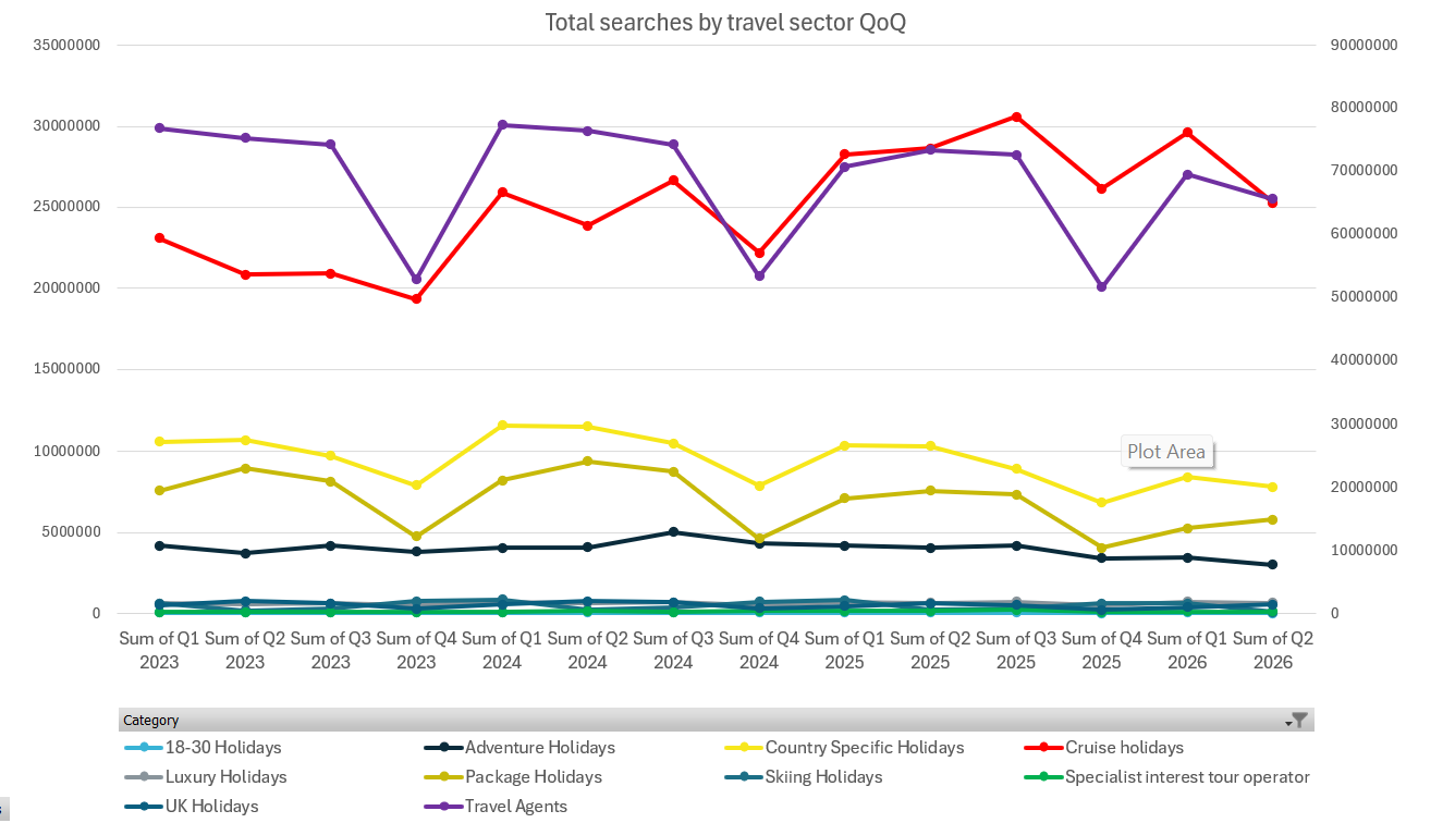 Line chart showing total Google searches by travel sector from Q1 2023 to Q2 2026, with travel agents and cruise holidays attracting the highest volumes and most sectors dipping in Q2 2026. image