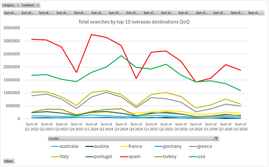 Line chart showing quarterly Google search volumes for the top 10 overseas destinations from Q1 2023 to Q3 2026, with Spain attracting the highest search volume overall and the USA generally ranking second. image