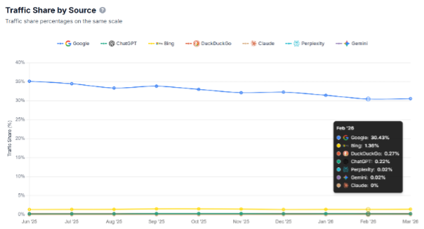 A line chart showing traffic share by search source from mid 2025 to early 2026. Google holds a dominant position, gradually declining from around 35% to just over 30%. Bing remains a distant second at just above 1%, while platforms such as ChatGPT, Perplexity and Gemini account for a very small share, each contributing well under 1% throughout the period. image
