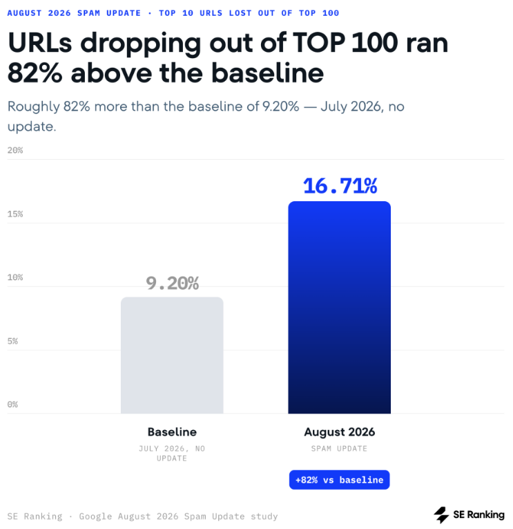 Google August 2026 Spam Update volatility chart showing 16.71% of URLs dropping out of the top 100 rankings. image
