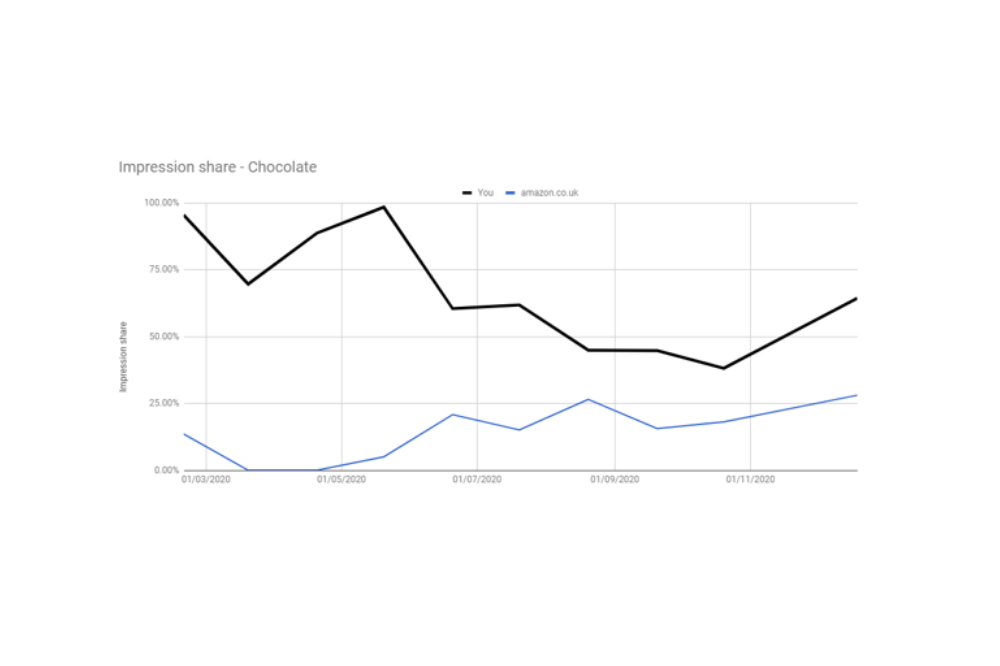 Amazon covid 19 impression share drop google ads chocolate