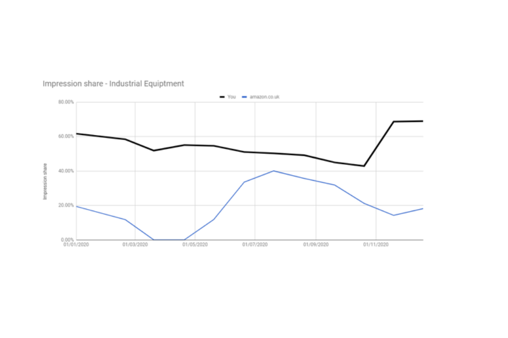 Amazon covid 19 impression share drop google ads industrial equiptment