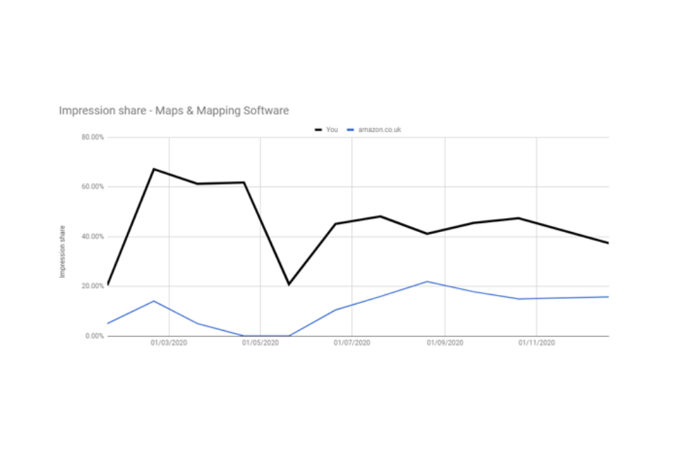 Amazon covid 19 impression share drop google ads maps mapping software