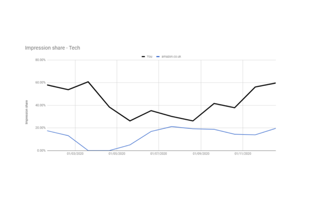 Amazon covid 19 impression share drop google ads tech