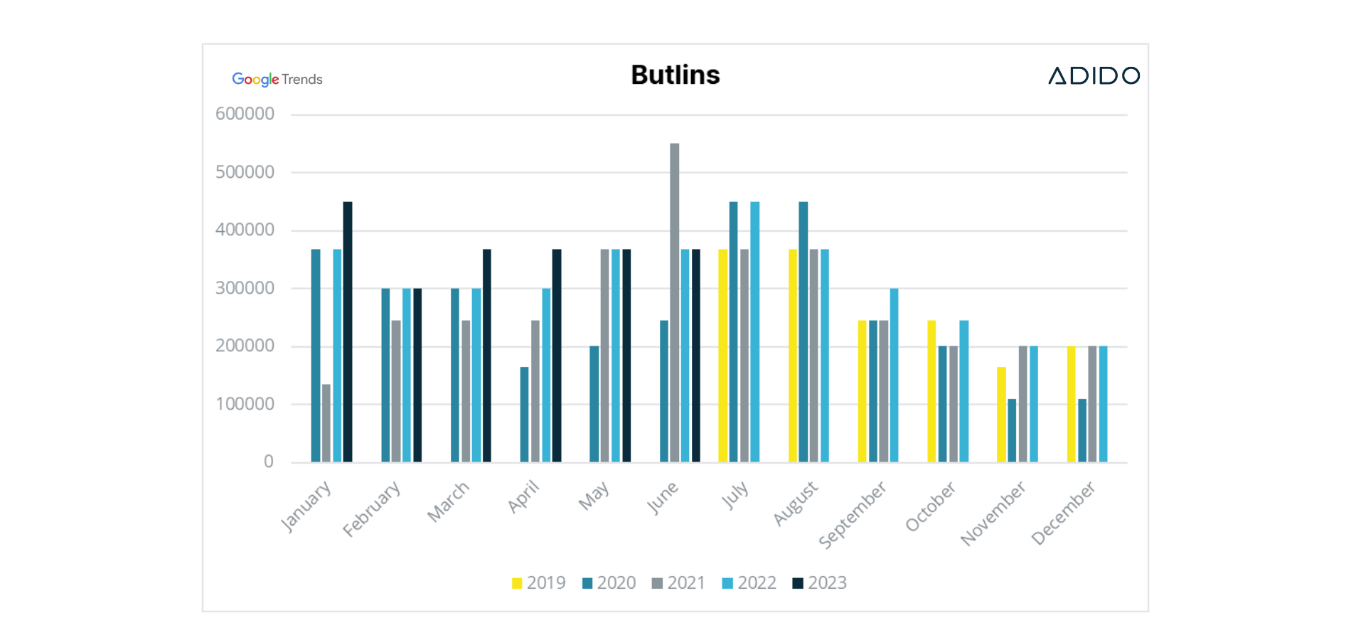 Butlins search volume