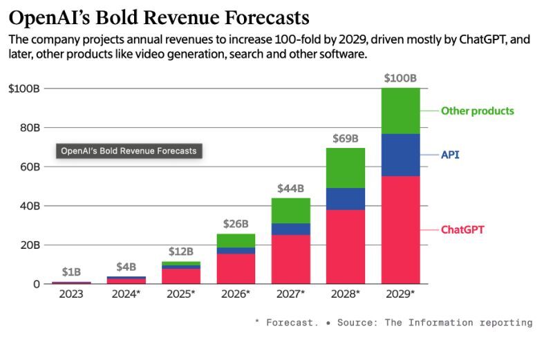 Chatgpt revenue growth estimates image