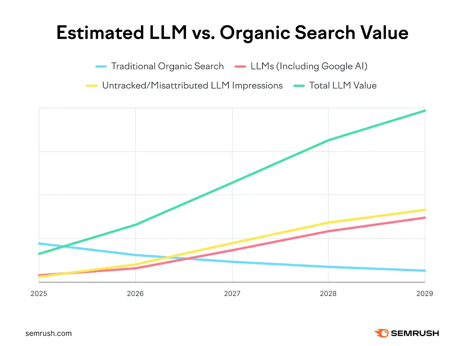 Estimated llm vs organic search graph image