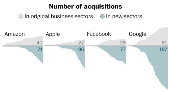 Faag acquistions timeline image