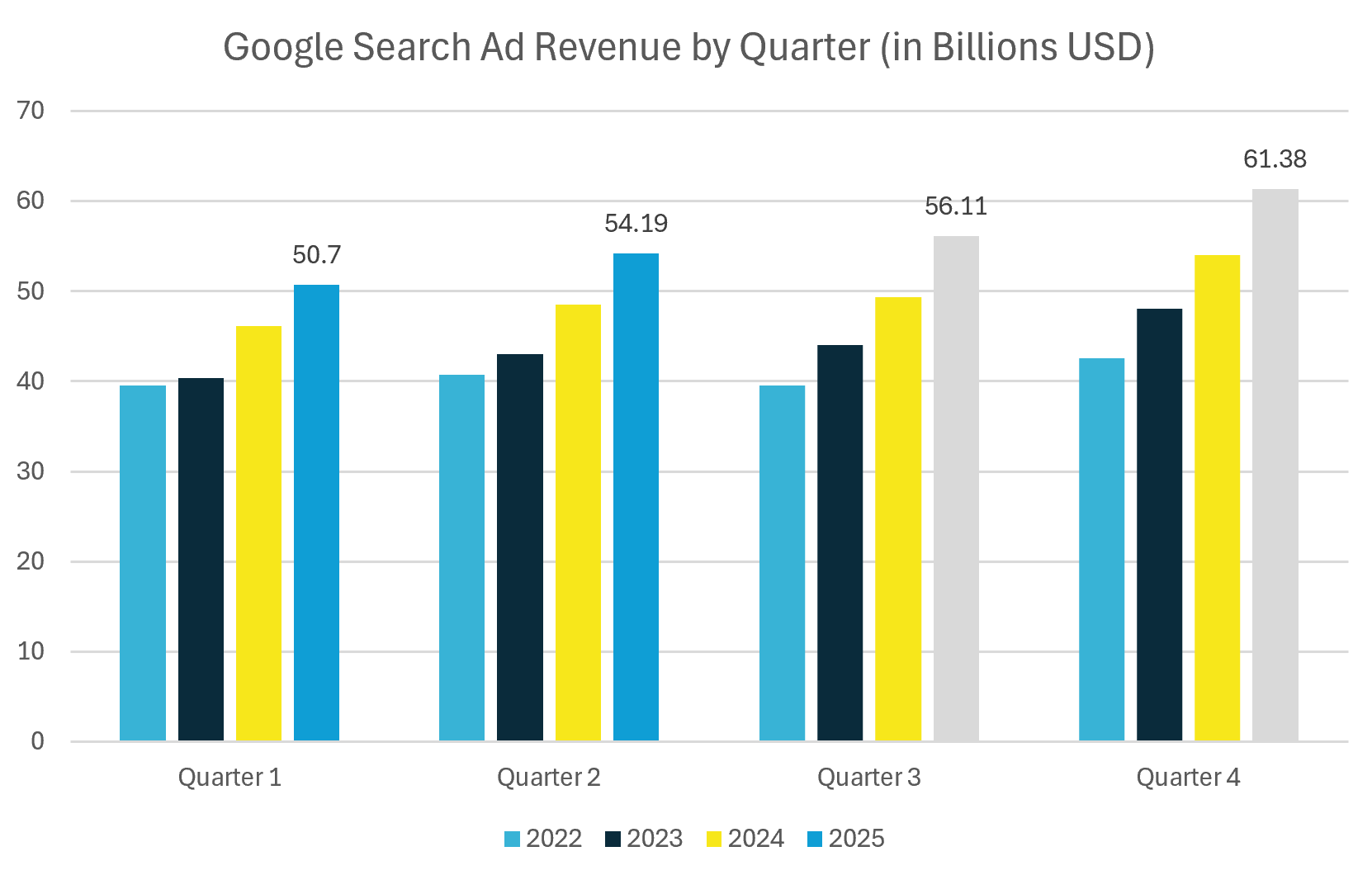 Google ads revenue 2022 2025 image