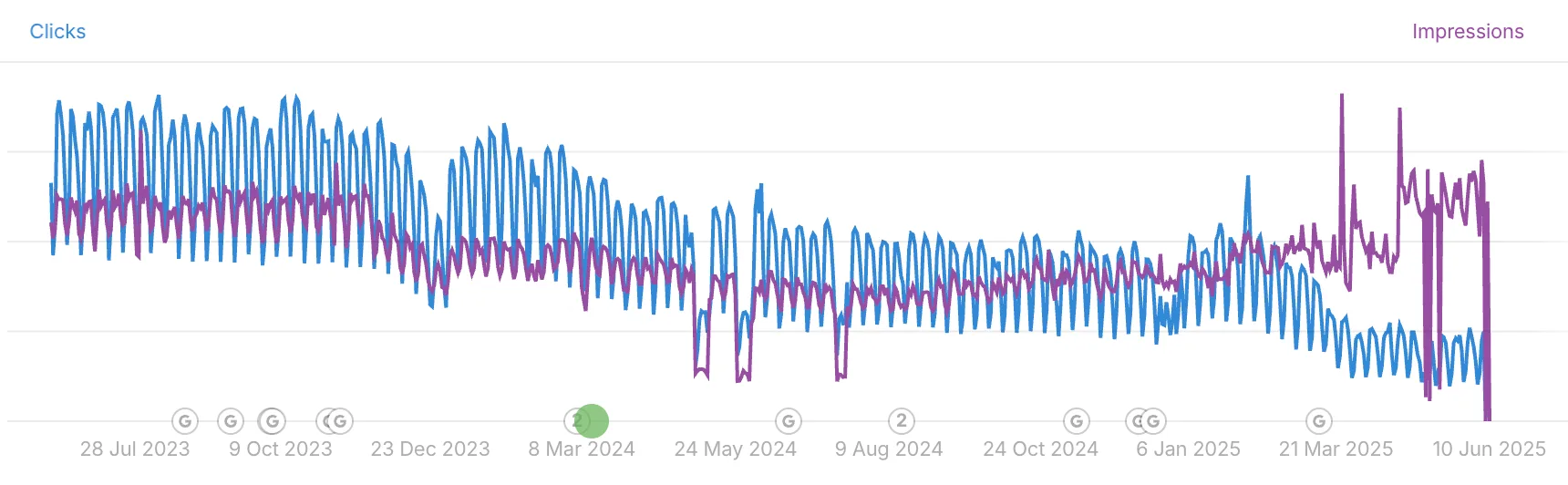Google search console crocodile graph image