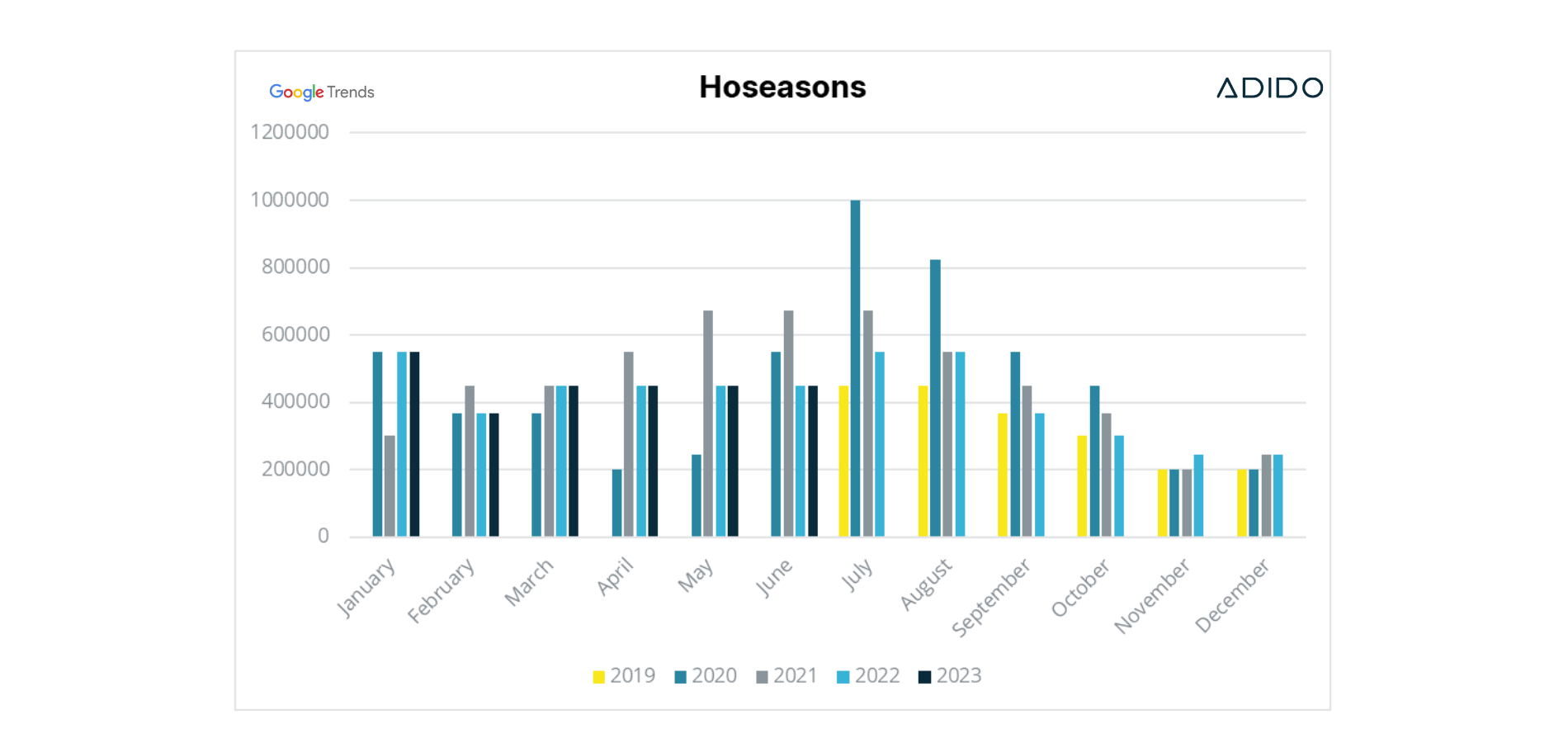 Hoseasons search volume