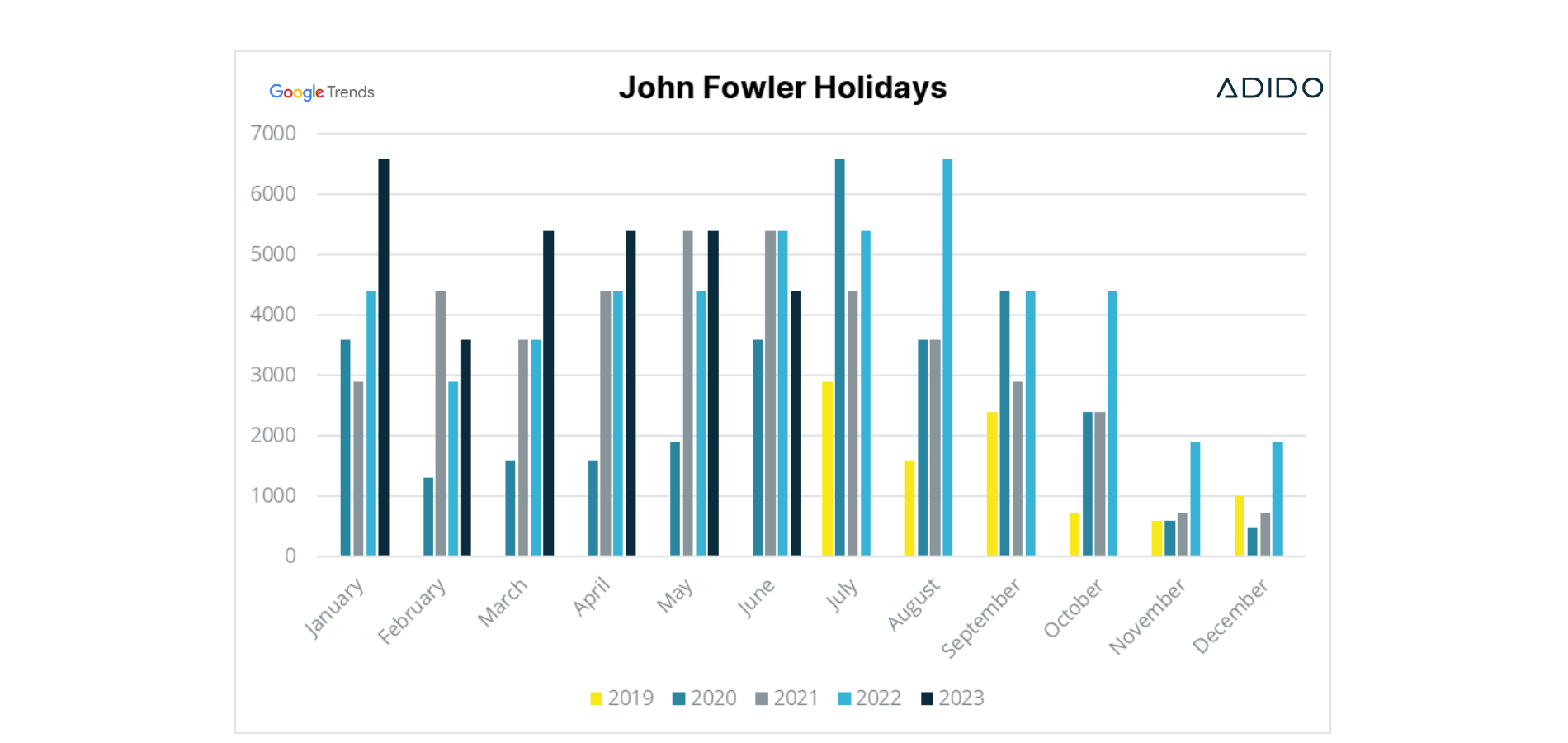 John Fowler Holidays Search Volume 