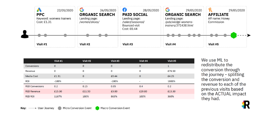 Measuring roi machine learning in action image