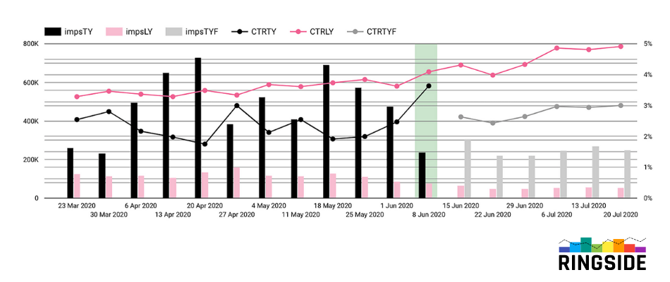 Measuring roi trend analysis image