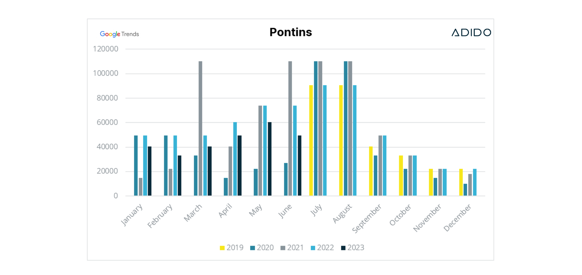 Pontins search volume