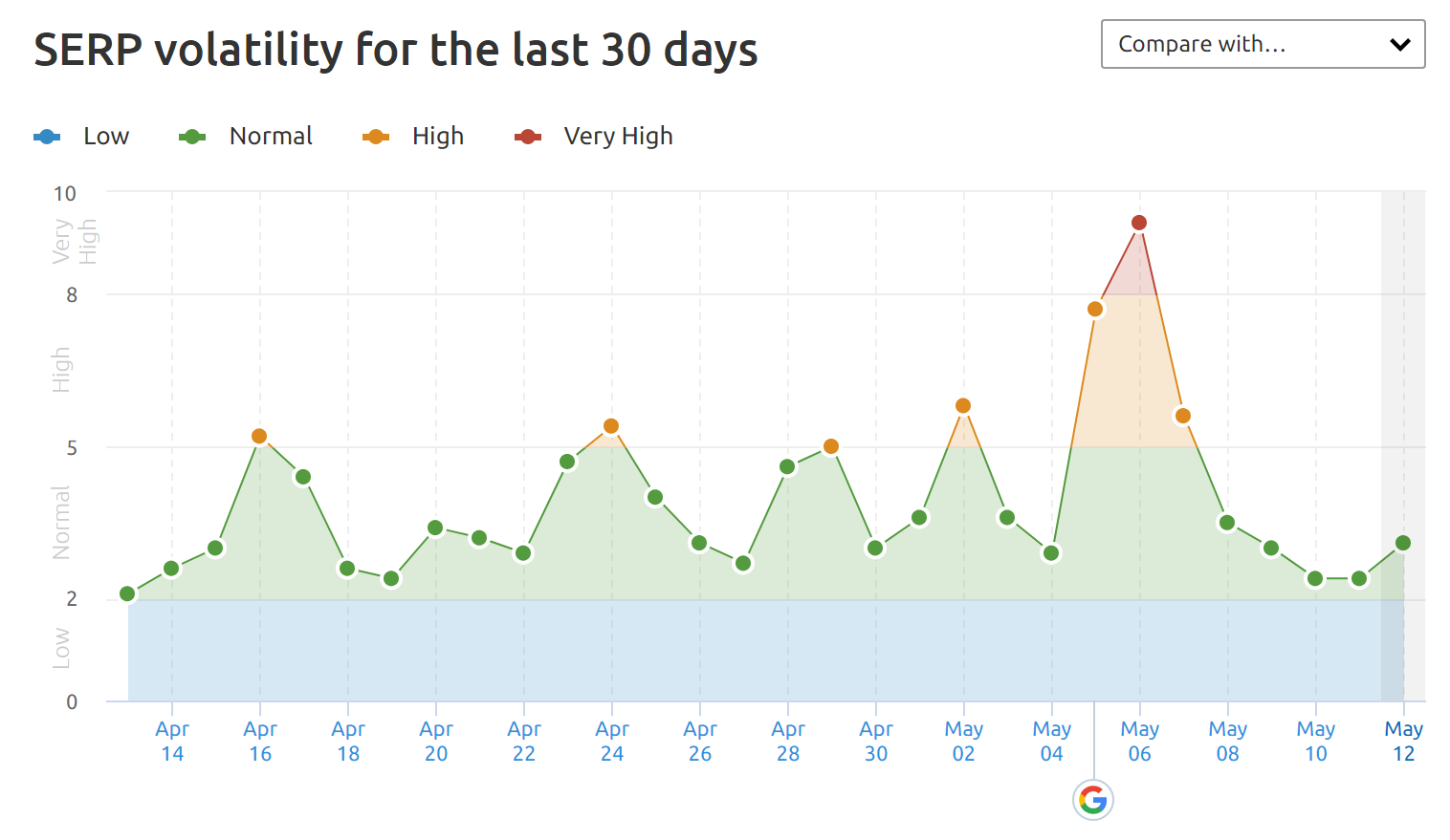 Semrush may algorithm update sensor tool latest image