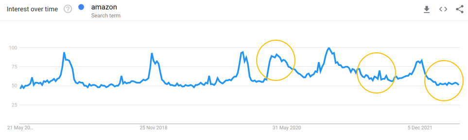 Amazon search term trend image